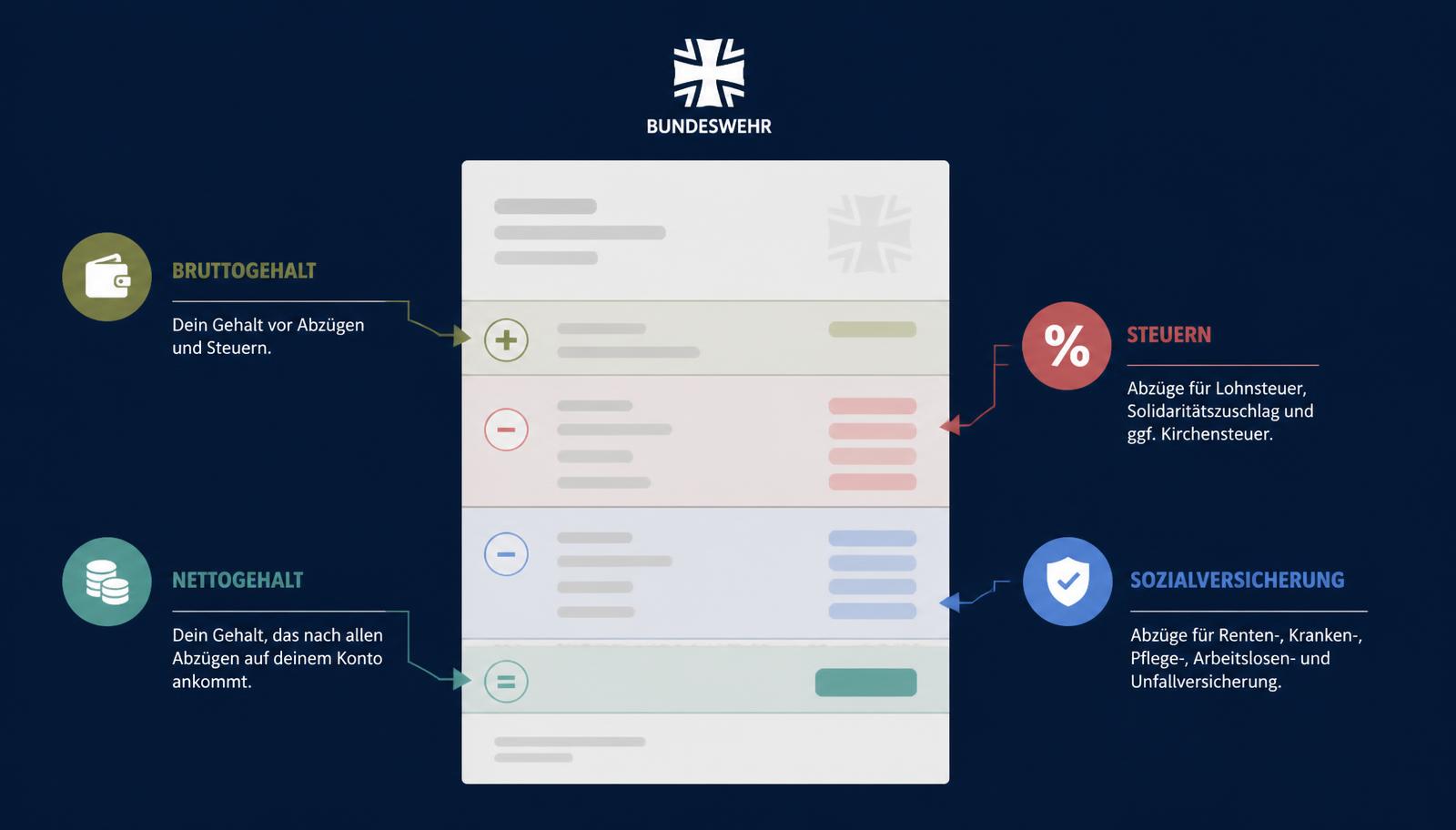 Infografik zur Bundeswehr-Abrechnung: Bruttogehalt, Steuern, Sozialabzüge und Nettogehalt